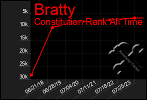 Total Graph of Bratty