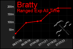 Total Graph of Bratty