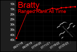 Total Graph of Bratty