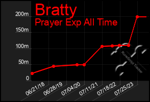 Total Graph of Bratty