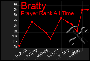 Total Graph of Bratty