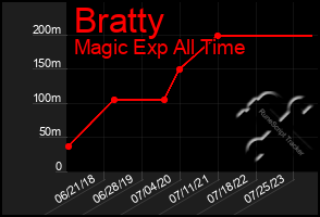 Total Graph of Bratty