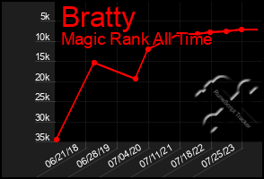 Total Graph of Bratty