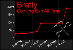 Total Graph of Bratty