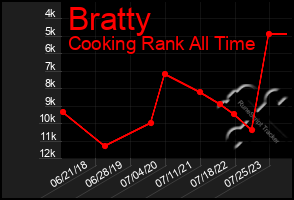 Total Graph of Bratty