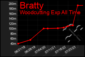 Total Graph of Bratty