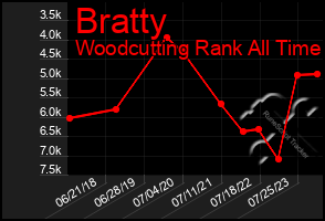 Total Graph of Bratty