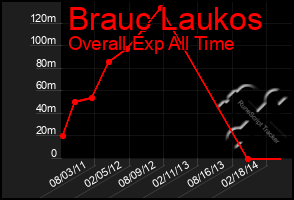 Total Graph of Brauc Laukos