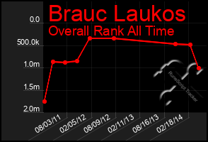 Total Graph of Brauc Laukos