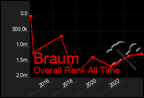 Total Graph of Braum