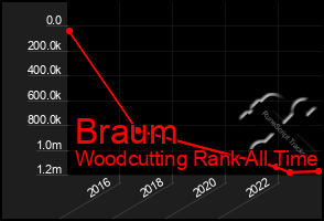 Total Graph of Braum