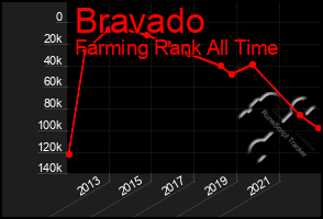 Total Graph of Bravado