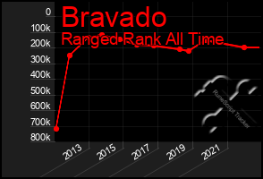 Total Graph of Bravado