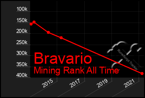 Total Graph of Bravario