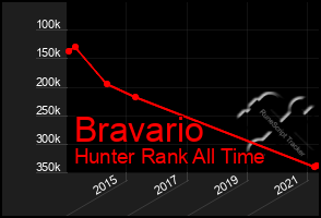 Total Graph of Bravario