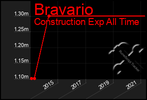 Total Graph of Bravario