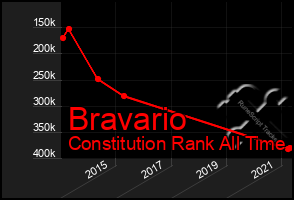 Total Graph of Bravario