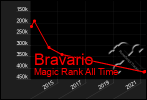 Total Graph of Bravario