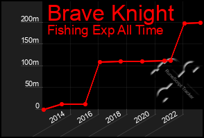 Total Graph of Brave Knight