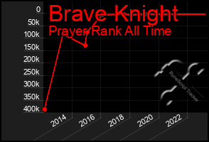 Total Graph of Brave Knight