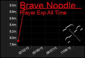 Total Graph of Brave Noodle