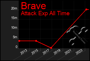 Total Graph of Brave