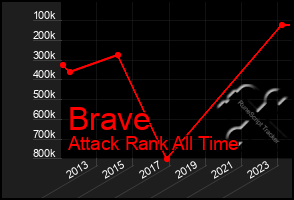 Total Graph of Brave