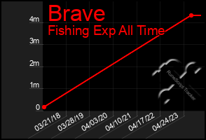 Total Graph of Brave