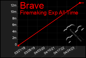 Total Graph of Brave