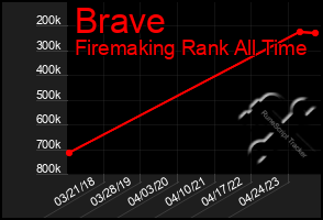 Total Graph of Brave