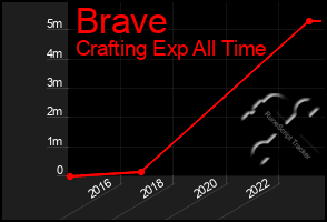 Total Graph of Brave
