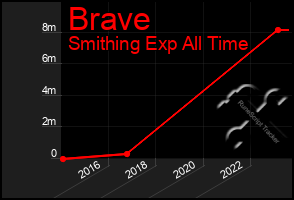 Total Graph of Brave