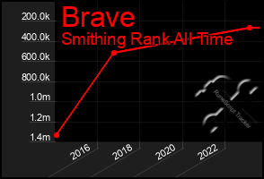 Total Graph of Brave