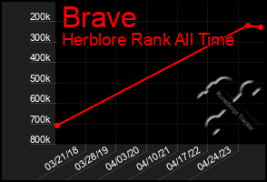 Total Graph of Brave