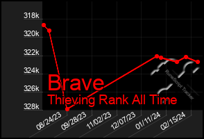 Total Graph of Brave