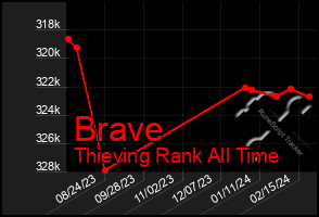 Total Graph of Brave