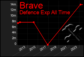 Total Graph of Brave