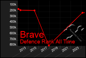 Total Graph of Brave