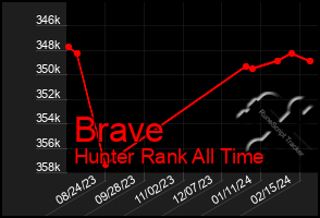 Total Graph of Brave