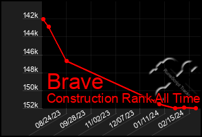 Total Graph of Brave