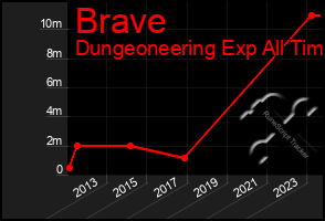 Total Graph of Brave