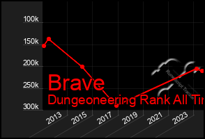 Total Graph of Brave