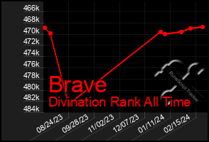 Total Graph of Brave