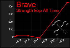 Total Graph of Brave