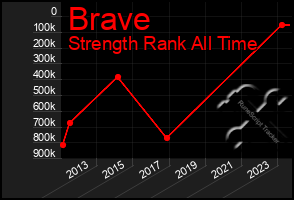 Total Graph of Brave