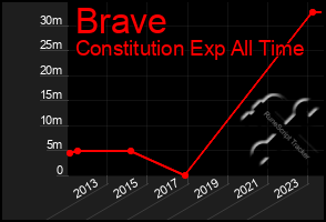 Total Graph of Brave