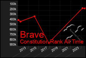 Total Graph of Brave