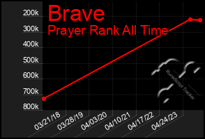 Total Graph of Brave