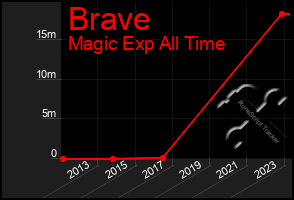 Total Graph of Brave