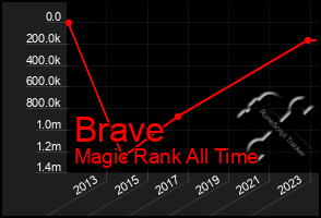 Total Graph of Brave